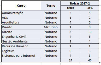 Tabela de vagas ProUni